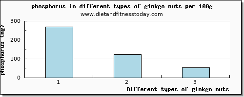 ginkgo nuts phosphorus per 100g